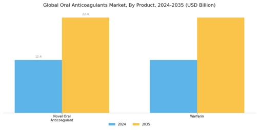 Oral Anticoagulants Market Segment Image 0