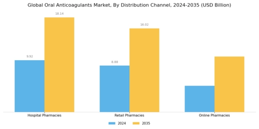Oral Anticoagulants Market Segment Image 2