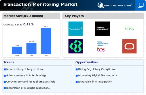 Transaction Monitoring Market Infographic