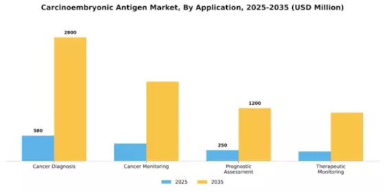 Carcinoembryonic Antigen Market Segment Image 0