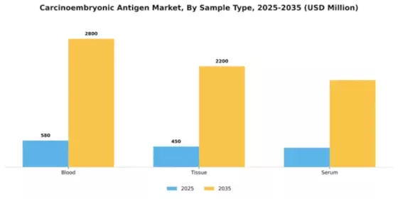 Carcinoembryonic Antigen Market Segment Image 2