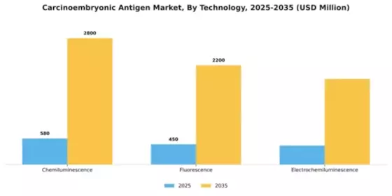Carcinoembryonic Antigen Market Segment Image 3