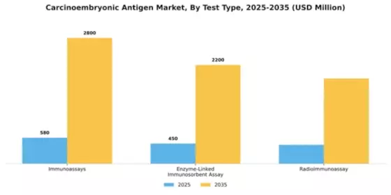 Carcinoembryonic Antigen Market Segment Image 4