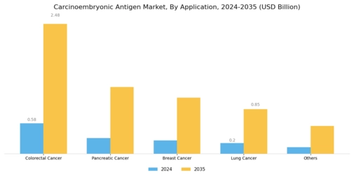 Carcinoembryonic Antigen Market Segment Image 0