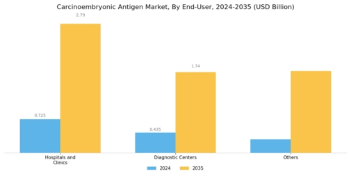 Carcinoembryonic Antigen Market Segment Image 1