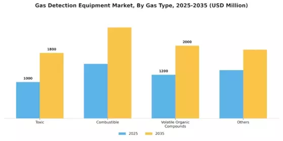 Gas Detection Equipment Market Segment Image 0