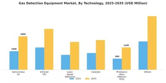 Gas Detection Equipment Market Segment Image 1