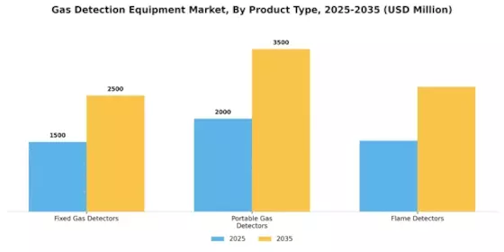 Gas Detection Equipment Market Segment Image 2
