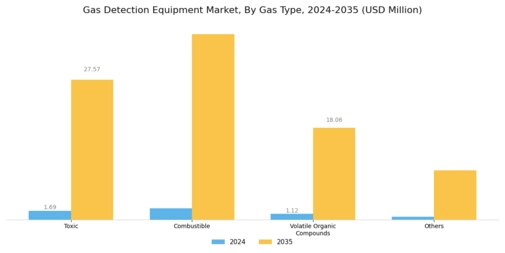 Gas Detection Equipment Market Segment Image 0