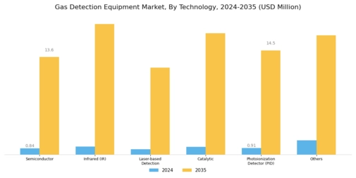 Gas Detection Equipment Market Segment Image 1