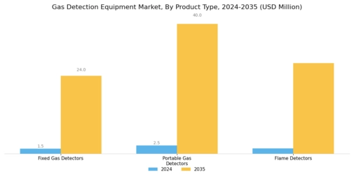 Gas Detection Equipment Market Segment Image 2