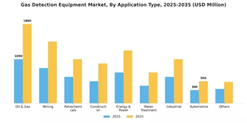 Gas Detection Equipment Market Segment Image 3