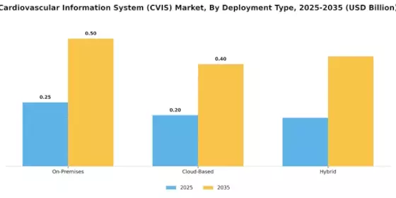 Cardiovascular Information System Market Segment Image 2