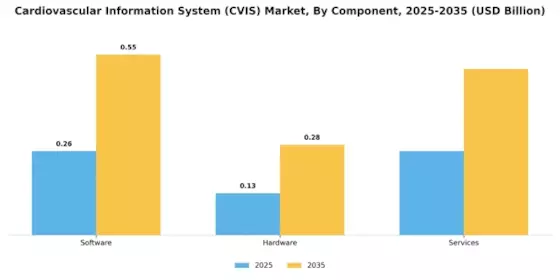 Cardiovascular Information System Market Segment Image 3