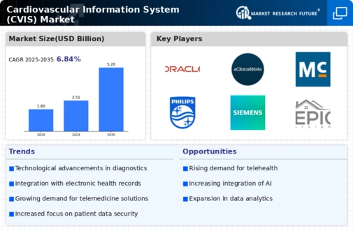 Cardiovascular Information System Market Infographic