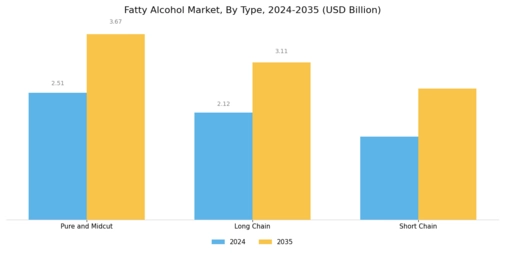 Fatty Alcohol Market Segment Image 0