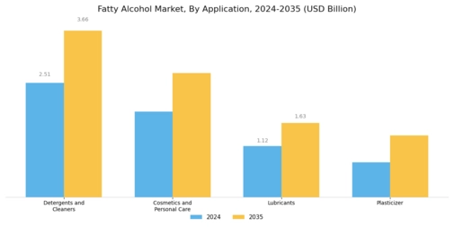 Fatty Alcohol Market Segment Image 1