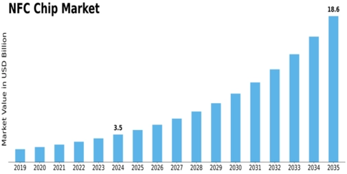 NFC Chip Market Size