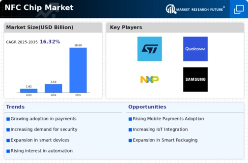NFC Chip Market Infographic