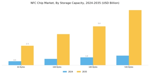 NFC Chip Market Segment Image 0
