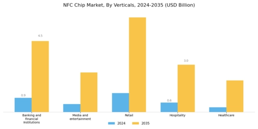 NFC Chip Market Segment Image 1