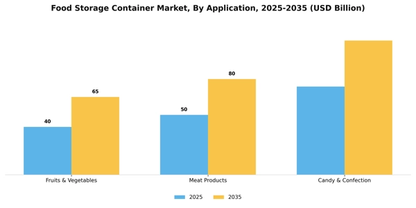 Food Storage Container Market Segment Image 0