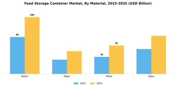 Food Storage Container Market Segment Image 1