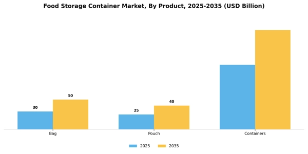 Food Storage Container Market Segment Image 2