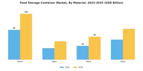 Food Storage Container Market Segment Image 1