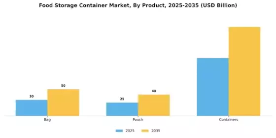 Food Storage Container Market Segment Image 2