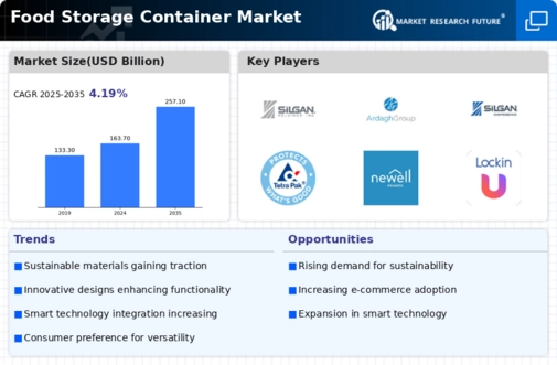 Food Storage Container Market Infographic