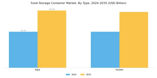Food Storage Container Market Segment Image 0