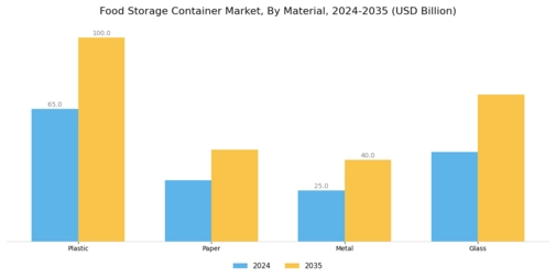 Food Storage Container Market Segment Image 1