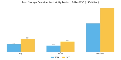 Food Storage Container Market Segment Image 2