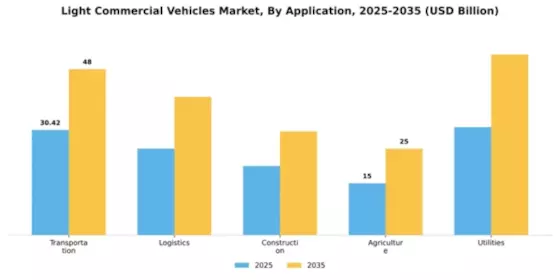 Light Commercial Vehicles Market Segment Image 0
