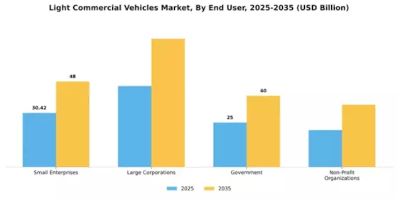 Light Commercial Vehicles Market Segment Image 1