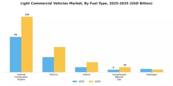 Light Commercial Vehicles Market Segment Image 2