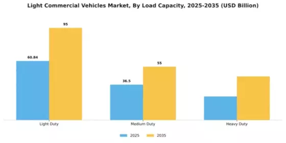 Light Commercial Vehicles Market Segment Image 3