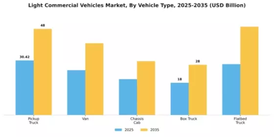Light Commercial Vehicles Market Segment Image 4