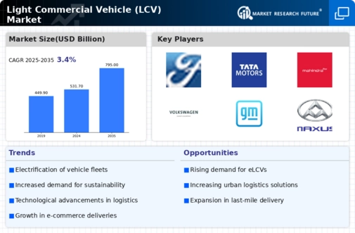 Light Commercial Vehicles Market Infographic