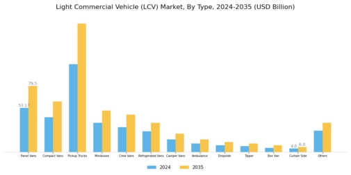 Light Commercial Vehicles Market Segment Image 0