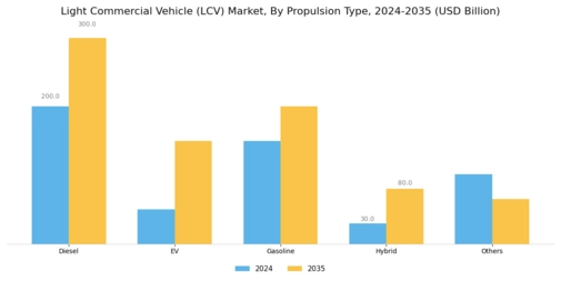 Light Commercial Vehicles Market Segment Image 2