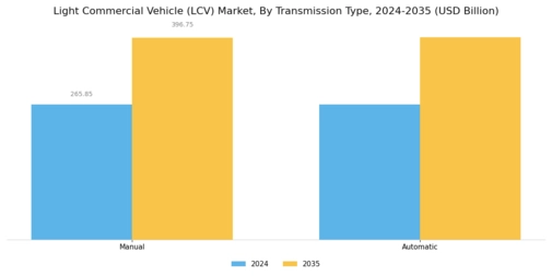 Light Commercial Vehicles Market Segment Image 3