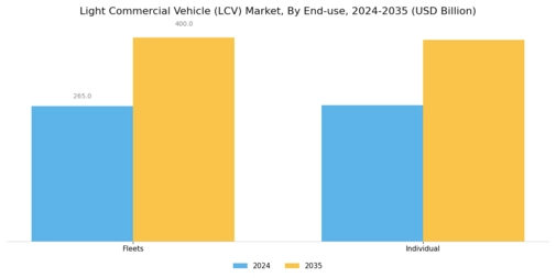 Light Commercial Vehicles Market Segment Image 4