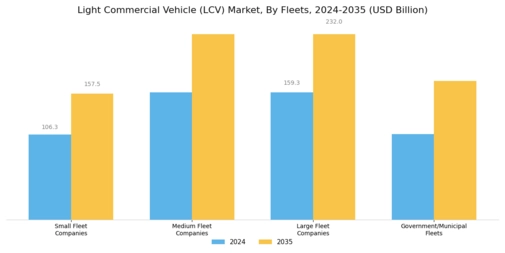 Light Commercial Vehicles Market Segment Image 5