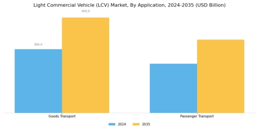 Light Commercial Vehicles Market Segment Image 6