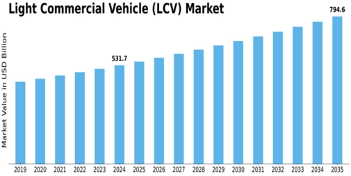 Light Commercial Vehicles Market Size