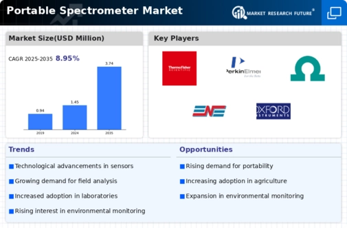 Portable Spectrometer Market Infographic