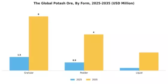 Global Potash Ore Market Segment Image 3