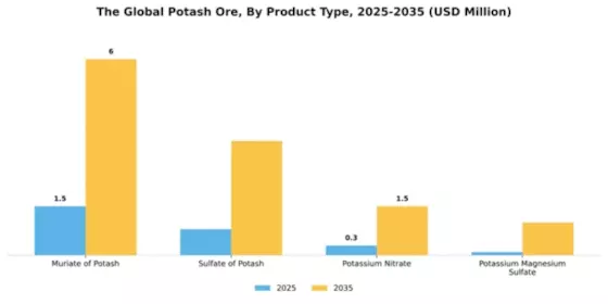 Global Potash Ore Market Segment Image 4